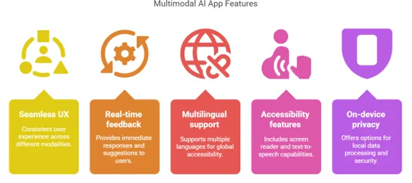 Feature Checklist for a Winning Multimodal AI App