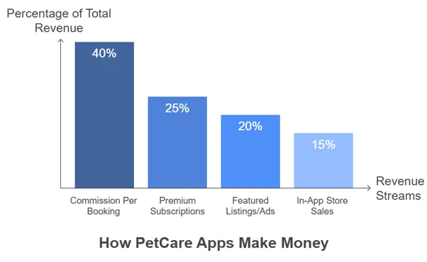 PetCare Revenue Source