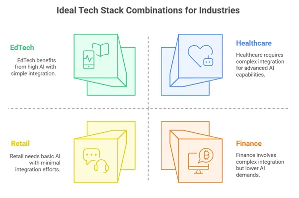 Tech Combination for Industries.