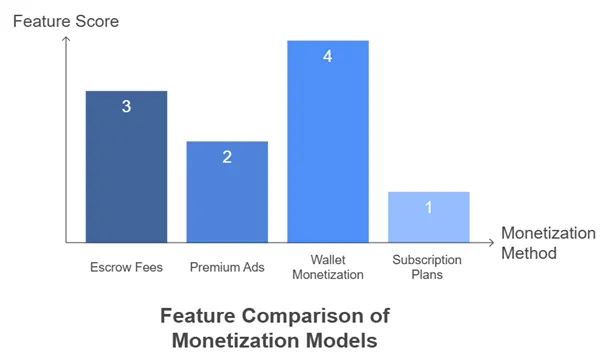 Comparison of Monetization Models