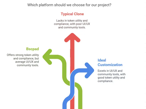 Project Based Clone Preference