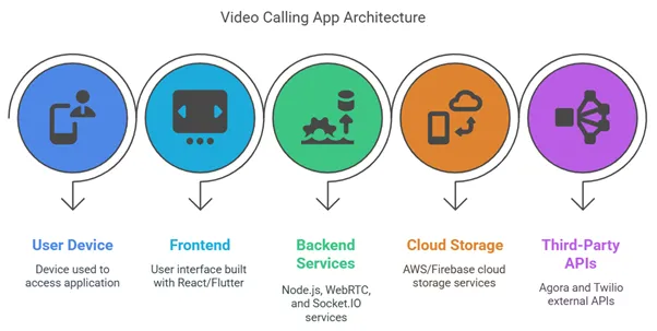 Architecture Flow of a Video Call App
