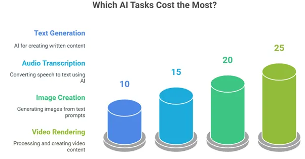 Multimodal Inference Cost Comparison