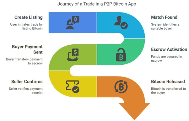 User Flow from Listing to Bitcoin Release