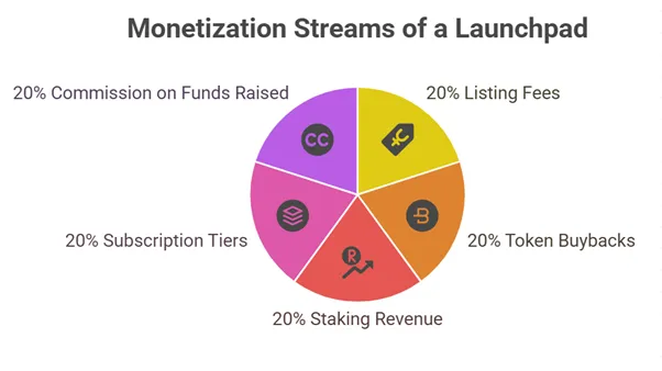 Revenue Streams from Launchpad