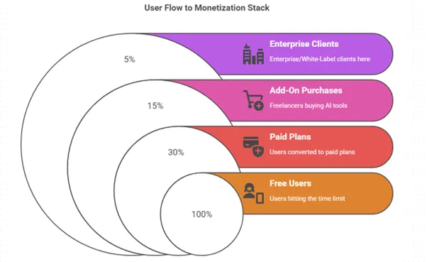 User Flow to Monetization Stack