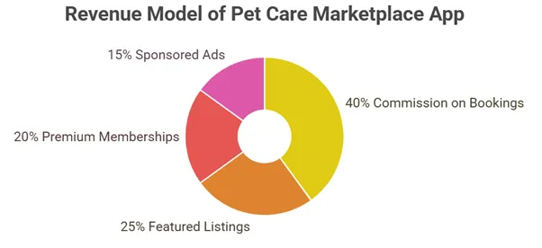 Pet Marketplace Revenue Model Breakdown