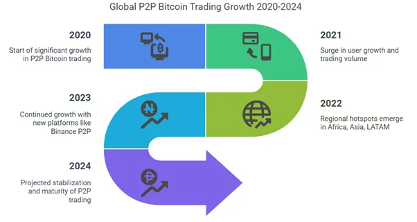 Global Market Growth of P2P Bitcoin Trading