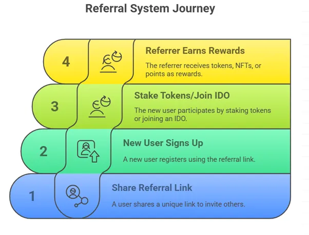 Referral Workflow Diagram
