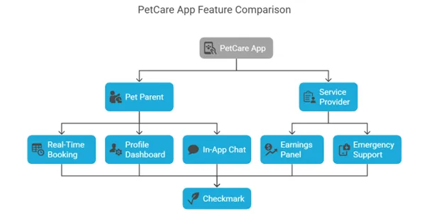 PetCare App Features
