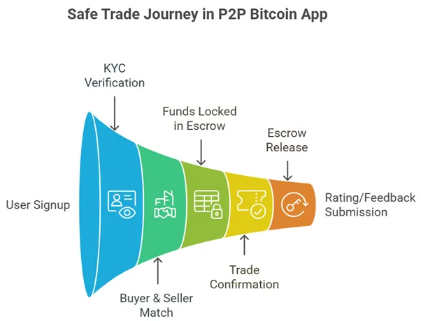 Secure Transaction User Flow in P2P Apps
