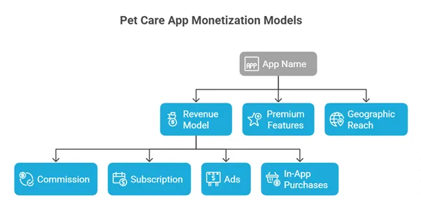 Revenue Feature Comparison of Top PetCare Apps