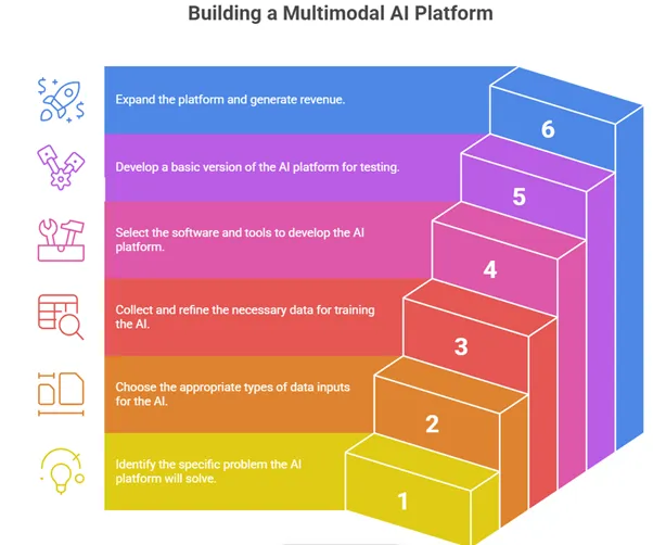 Multimodal AI Development Roadmap