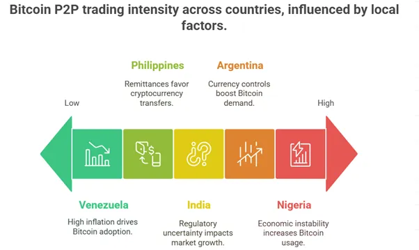 Global P2P Crypto Trading Hotspots