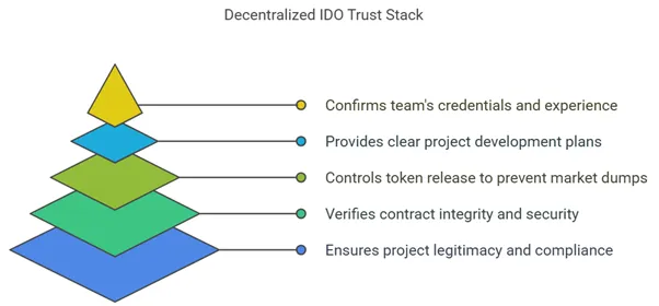 Trust Layer Visual – KYC, Audits, Transparency