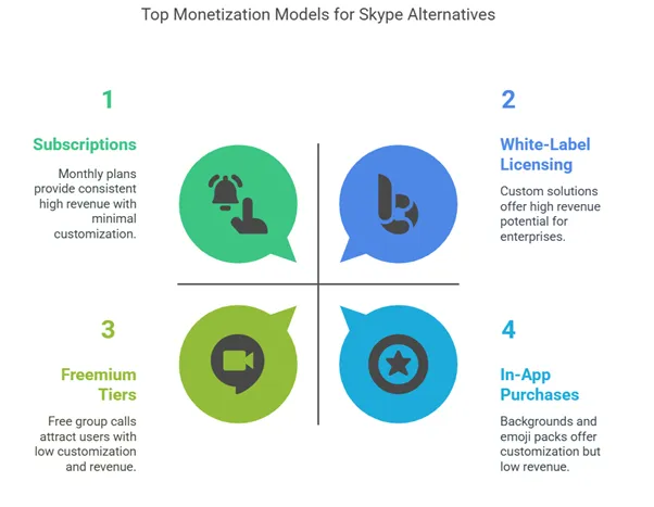 Monetization Models for Video Calling Apps
