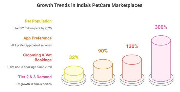 Rise of PetCare Marketplaces