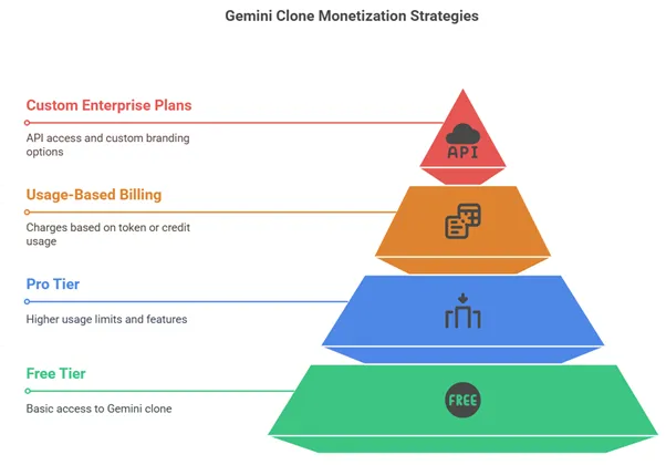 Monetization Models for AI Chatbot Startups