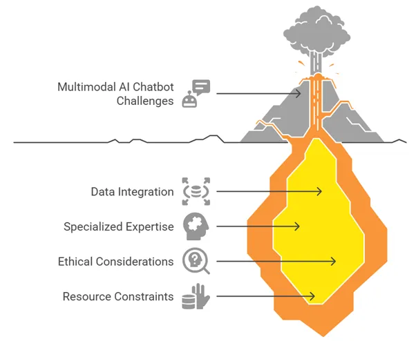 Challenges faced in Multimodel Chatbot