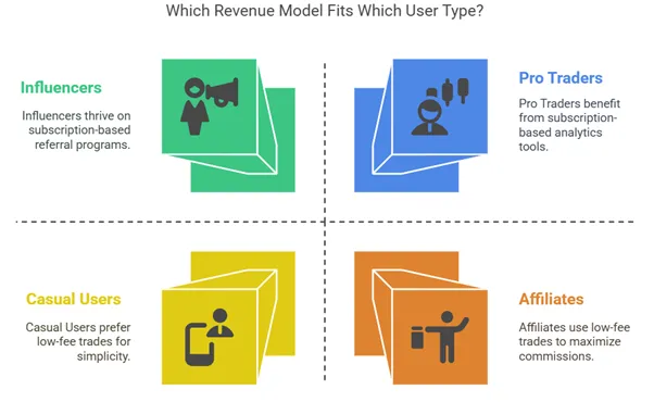 Revenue Model Based On User Preference