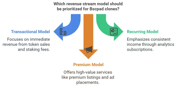 Revenue Streams for Bscpad Clones