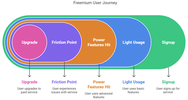 Freemium Monetization and Conversion Timeline