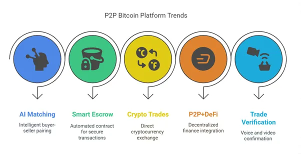 Future Trends in P2P Bitcoin Trading