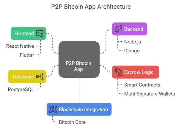 Technical Architecture of a P2P Bitcoin Trading App