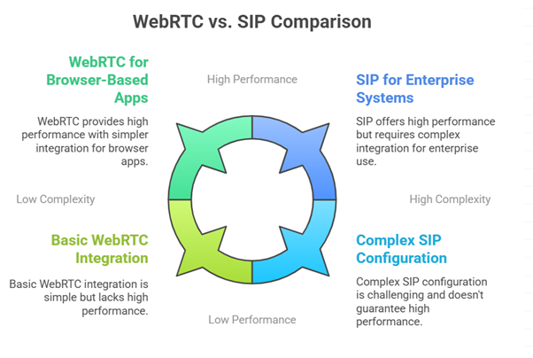 WebRTC vs SIP – Tech Stack Comparison Chart