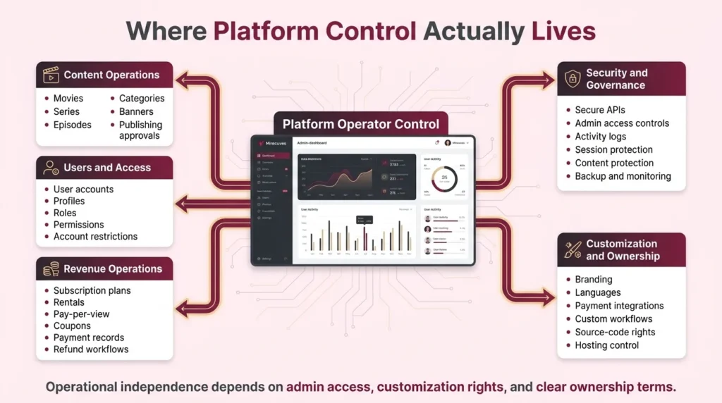 OTT platform admin, security, customization, and source-code control map