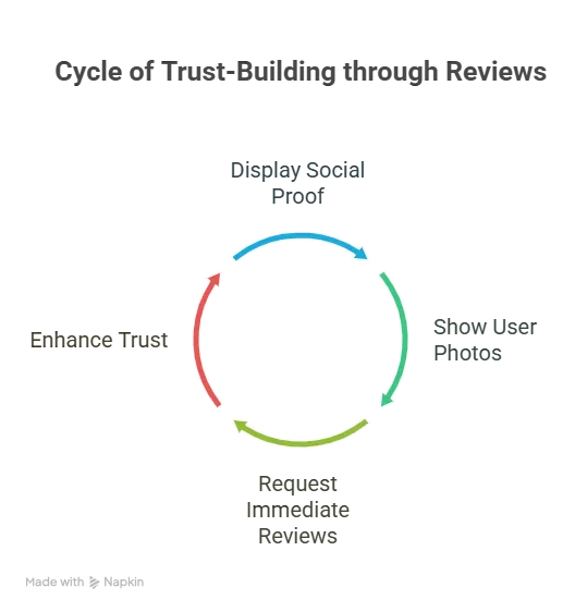 Cycle of Trust-Building through Reviews
