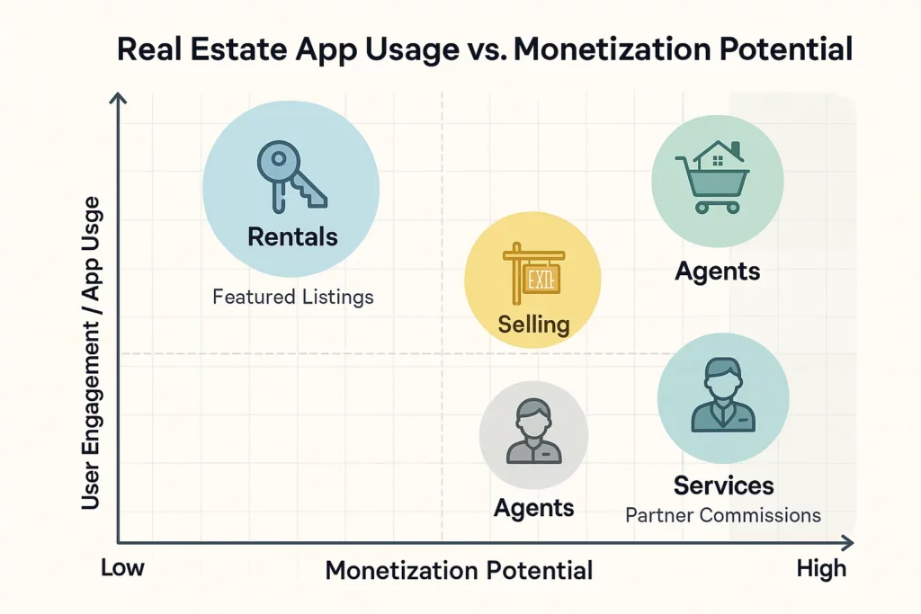 Real Estate App Usage vs. Monetization Potential