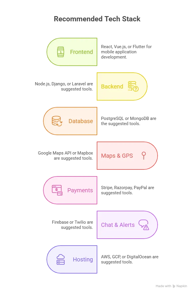 Recommended Tech Stack visual selection