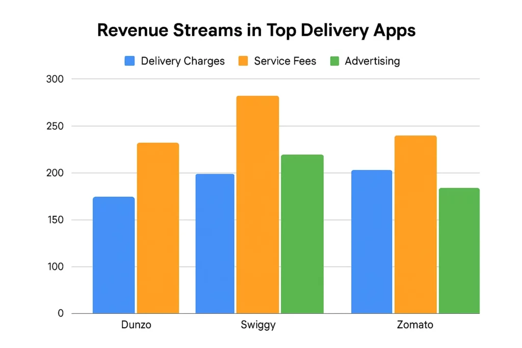 Revenue Streams Top Delivery Apps Dunzo Swiggy Zomato Chart