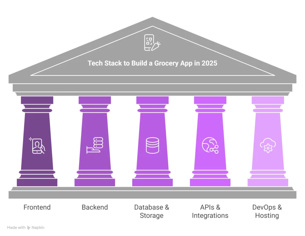 Roadmap to build a grocery app