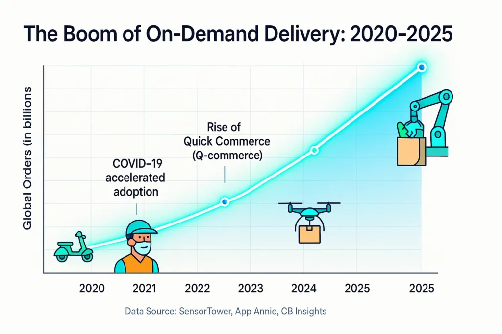 the boom of on-demand delivery 2020-2025