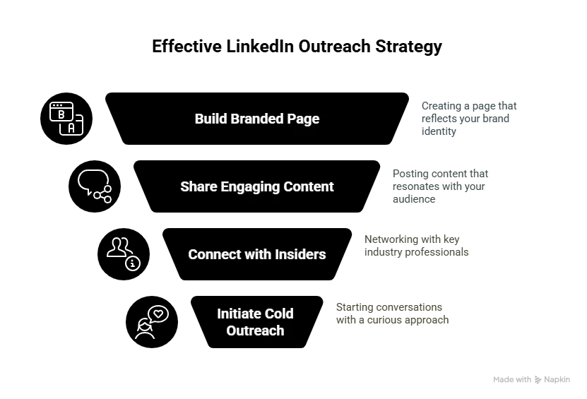 Effective LinkedIn Outreach Strategy