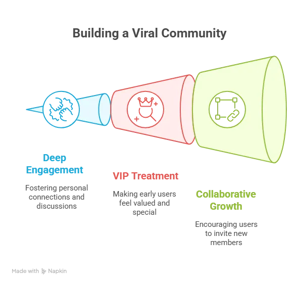 Building a Viral Community