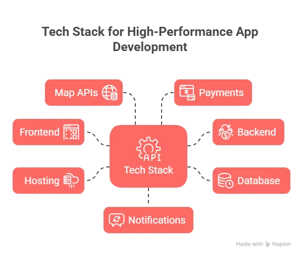 tech stack for building a boat rental app with APIs and tools