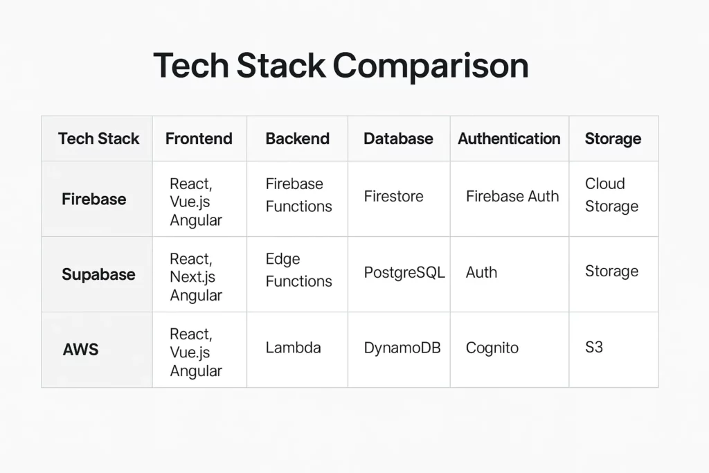Tech Stack Comparison Table
