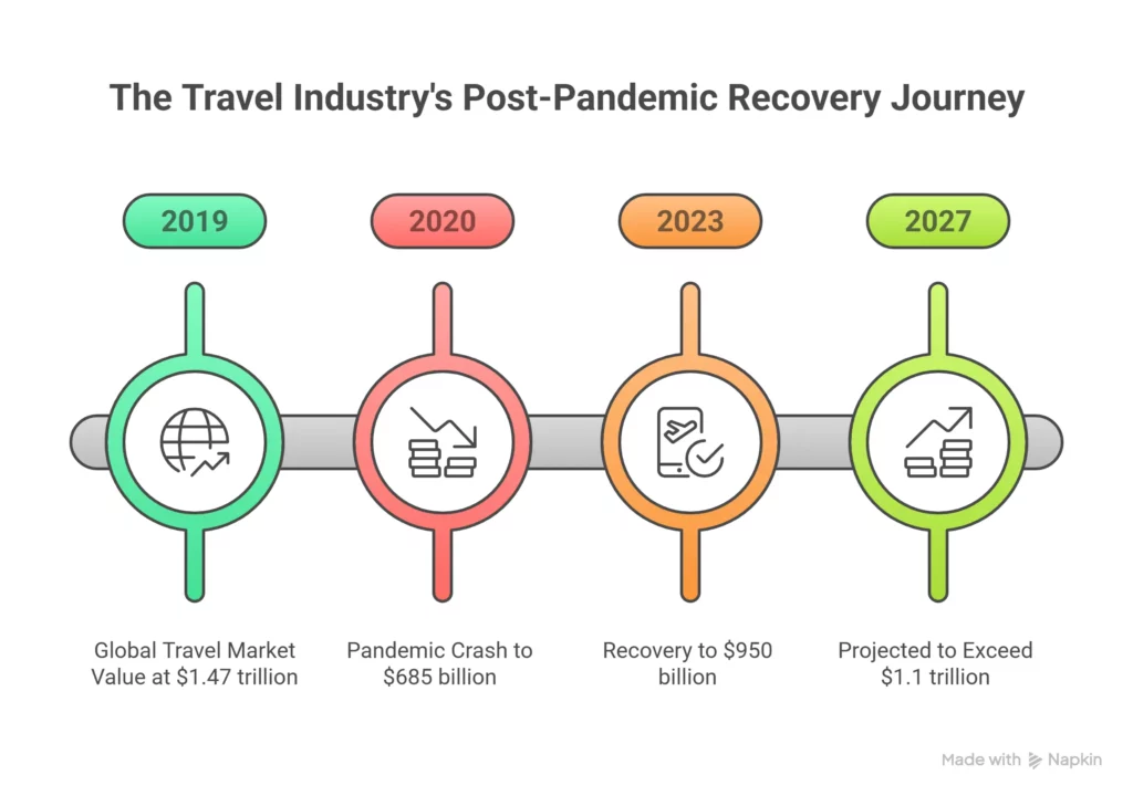Travel Industry Rebound A Post Pandemic Surge