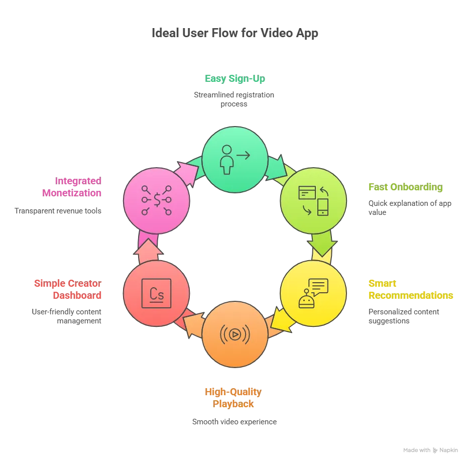 ideal user flow for video app