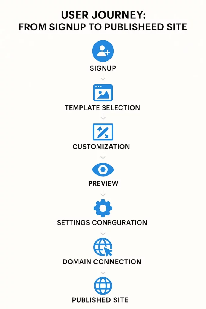 User Journey Signup to Publish 2