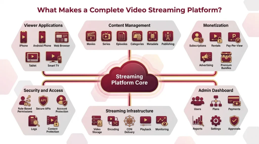 Core components of a complete video streaming platform with apps, admin, monetization, infrastructure, and security