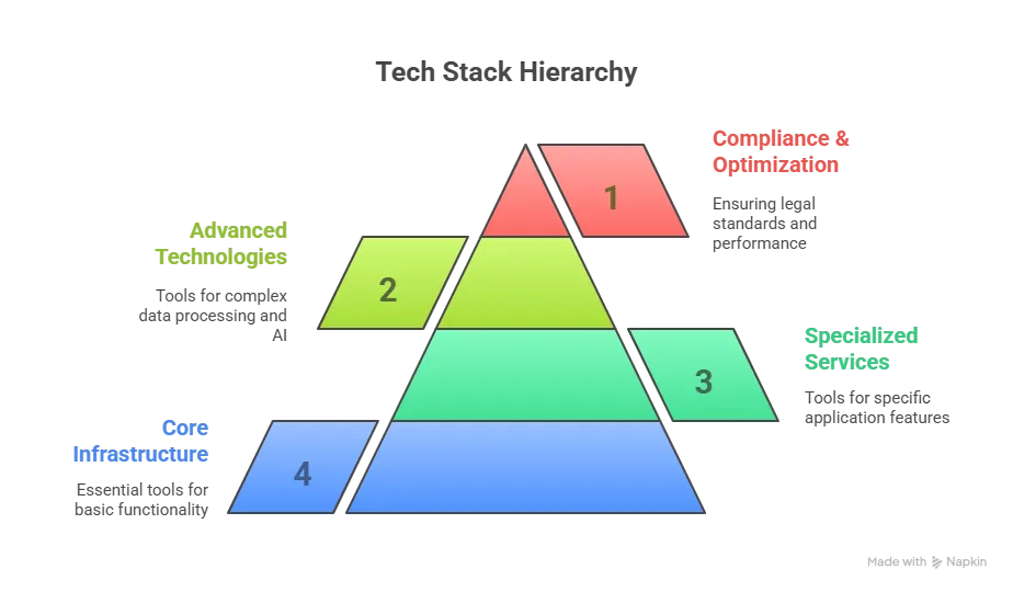 tech stack component for dating app
