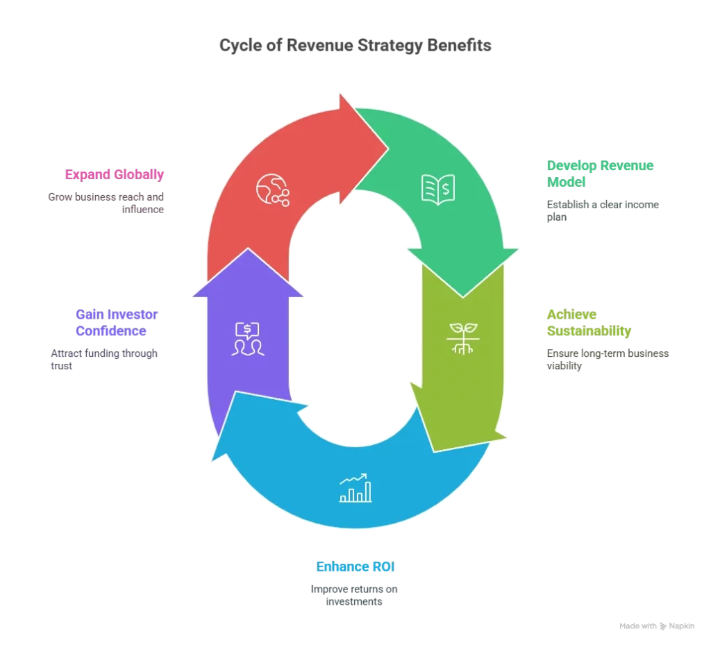 Revenue Strategy benefits
