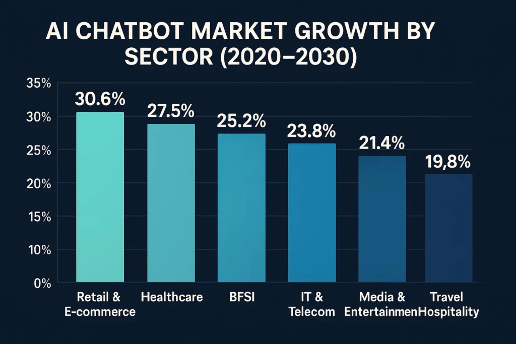 Bar chart illustrating AI chatbot market growth by sector from 2020 to 2030, with Retail & E-commerce leading at 30.6%, followed by Healthcare (27.5%), BFSI (25.2%), IT & Telecom (23.8%), Media & Entertainment (21.4%), and Travel & Hospitality (19.8%).








