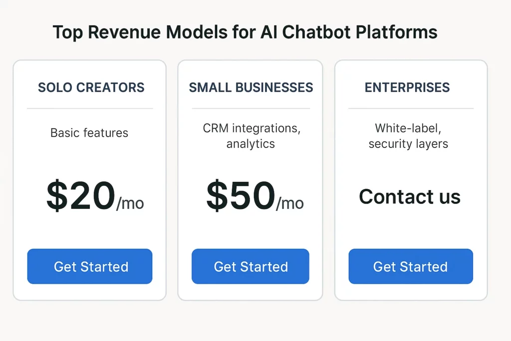 Pricing table showing top revenue models for AI chatbot platforms with three tiers: Solo Creators at $20/month for basic features, Small Businesses at $50/month with CRM integrations and analytics, and Enterprises with white-label and security layers requiring direct contact.








