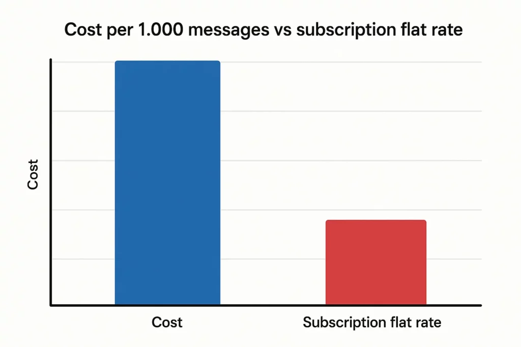 Bar chart comparing cost per 1,000 chatbot messages versus a subscription flat rate, showing that the pay-per-use model has significantly higher costs than the flat monthly subscription option.








