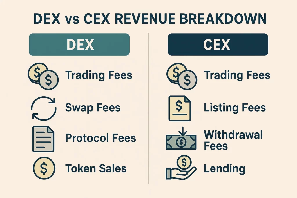 Comparison chart showing revenue sources for decentralized (DEX) vs centralized (CEX) crypto exchanges, including trading, swap, protocol, listing, and withdrawal fees.